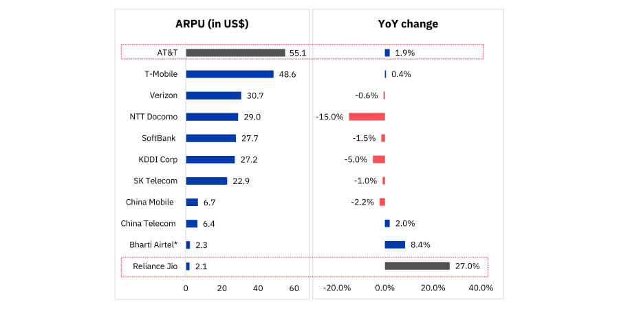 Telco ARPU trends